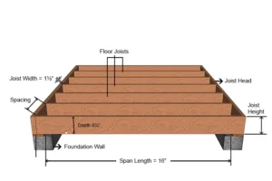 How far apart for floor joists