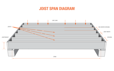 how far apart are floor joists