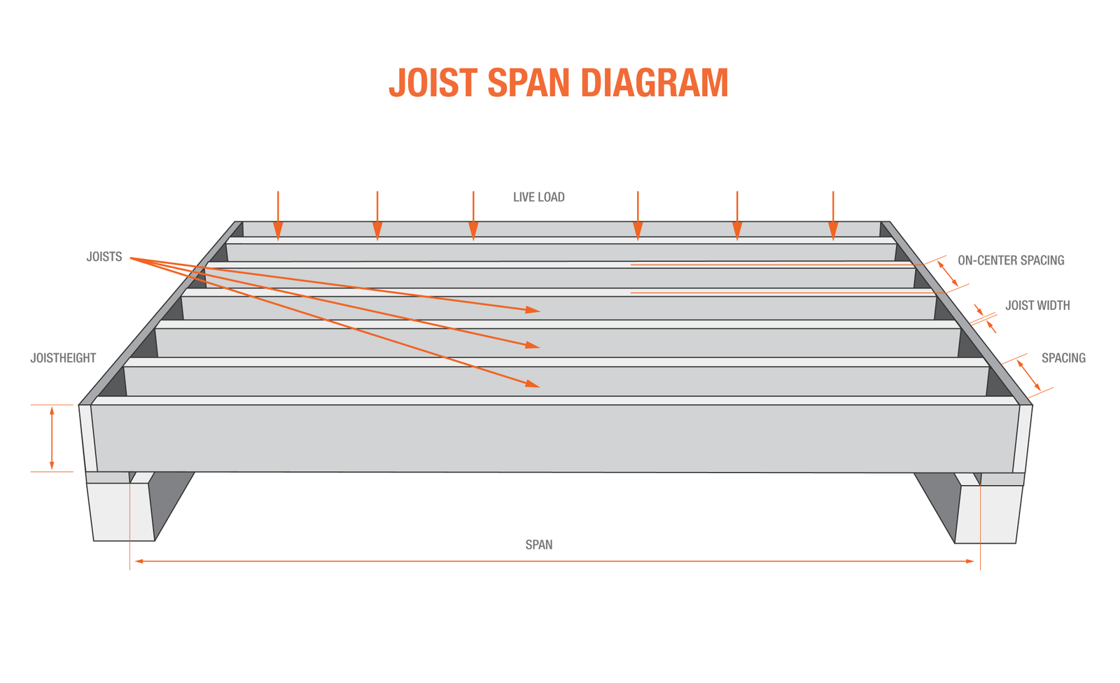 how far apart are floor joists